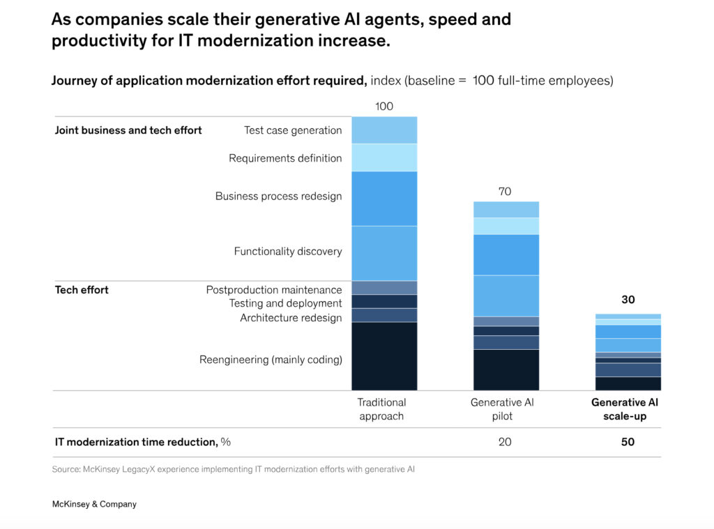 IT Modernization with GenAI