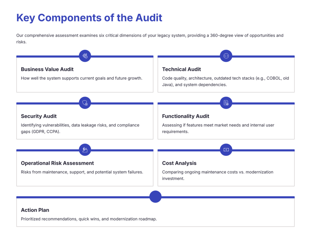 Core Components of a Legacy System Modernization Audit