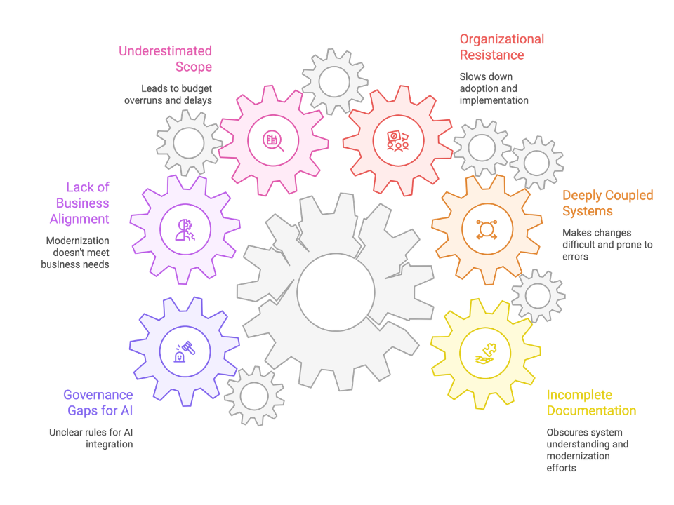 Common Challenges in Legacy System Modernization