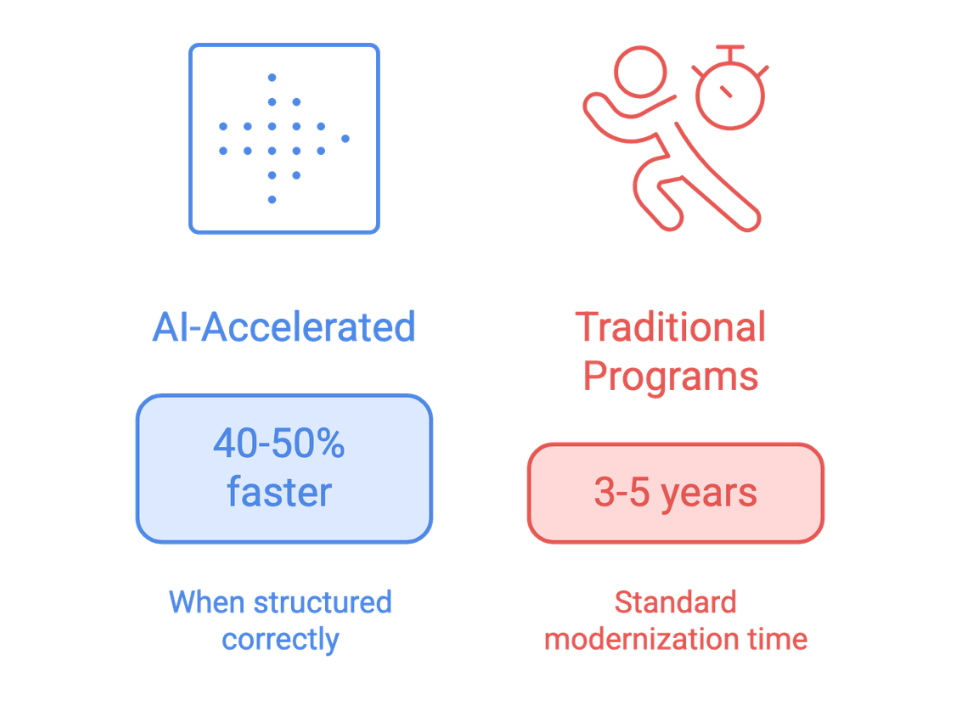 Legacy System Modernization Time with AI