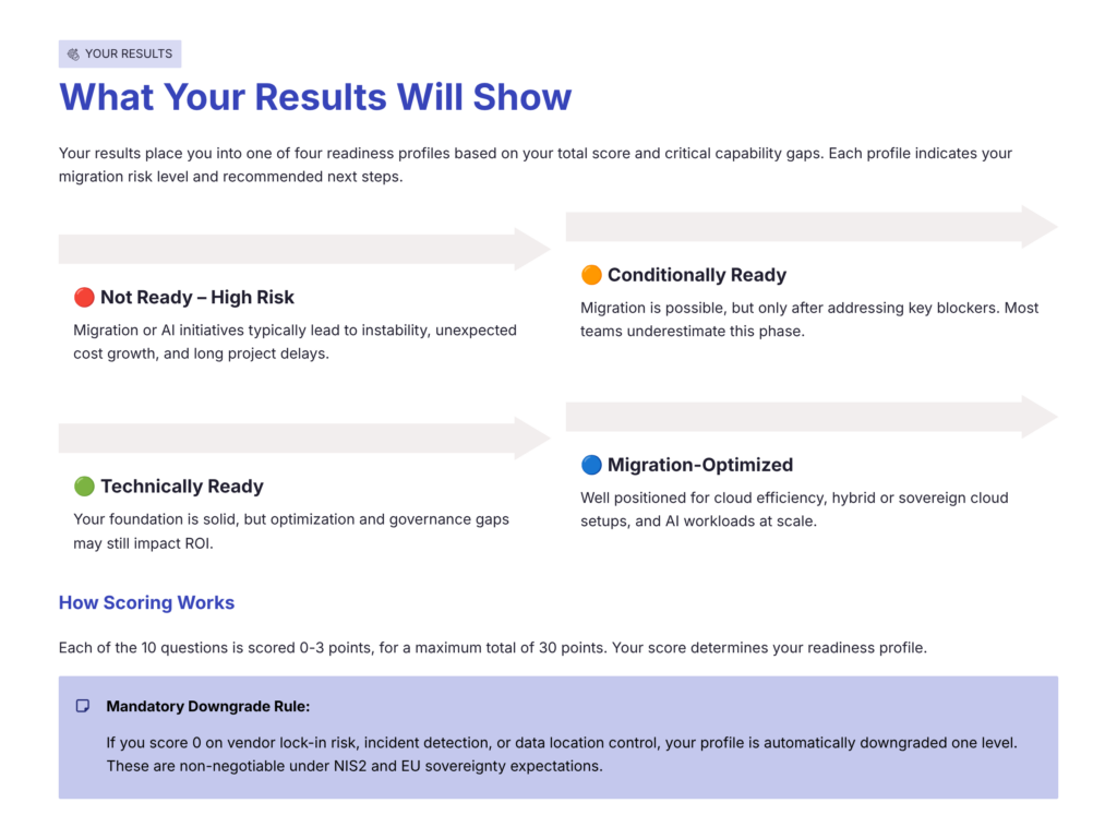Understanding the Four Migration Readiness Profiles