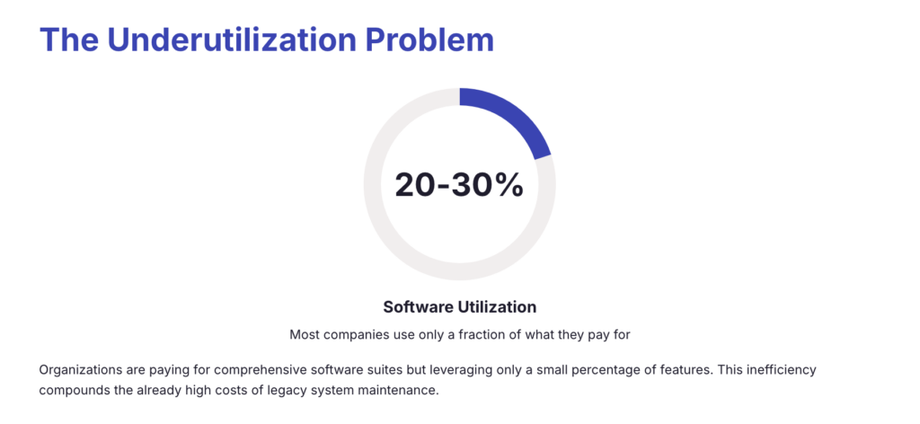 Software Utilization

Most companies use only a fraction of what they pay for
