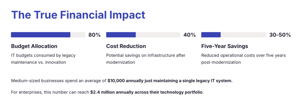 How much does a legacy system really cost?