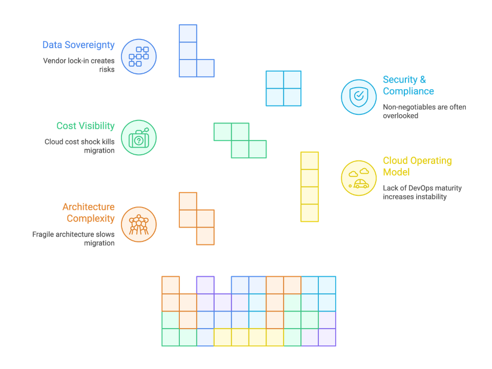 Challenges of a Cloud Migration Readiness Assessment
