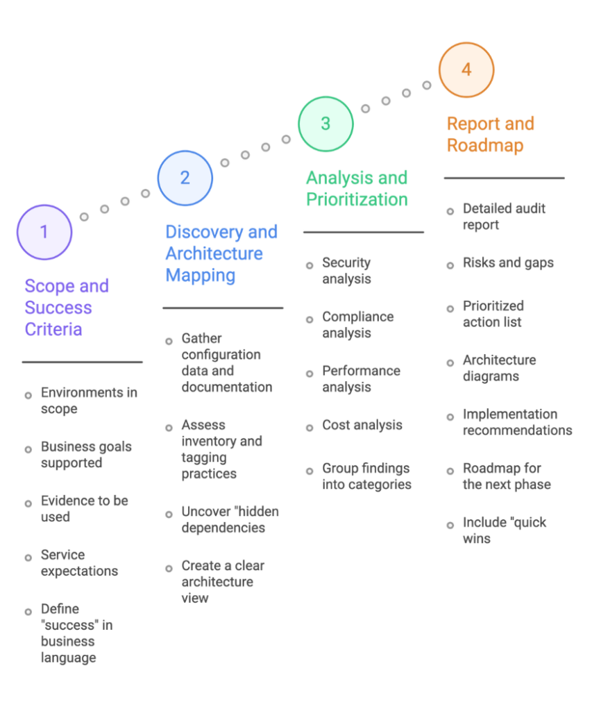 Audit Process — Step by Step