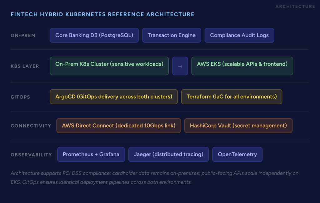 Hybrid Infrastructure Architecture: Real Examples - Hybrid Kubernetes Architecture for FinTech