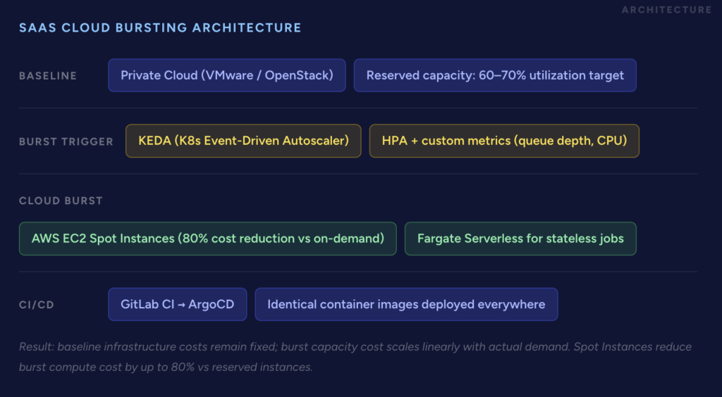 Hybrid Infrastructure for SaaS Companies (Cloud Bursting)