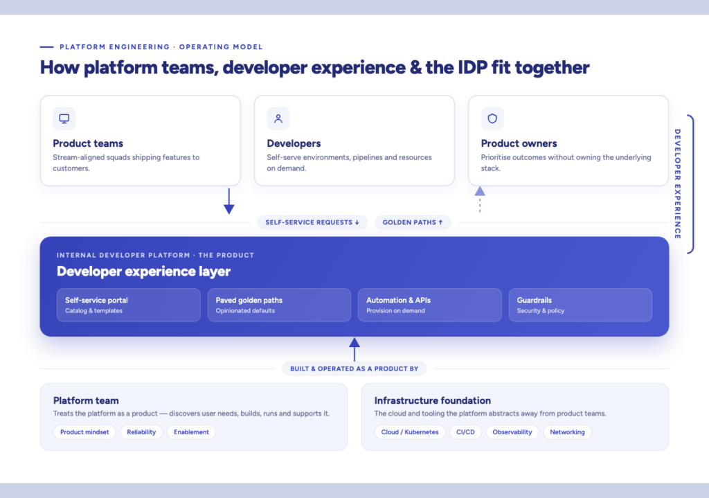 How platform engineering consultants map product teams, platform teams, and infrastructure into a coherent developer experience layer.