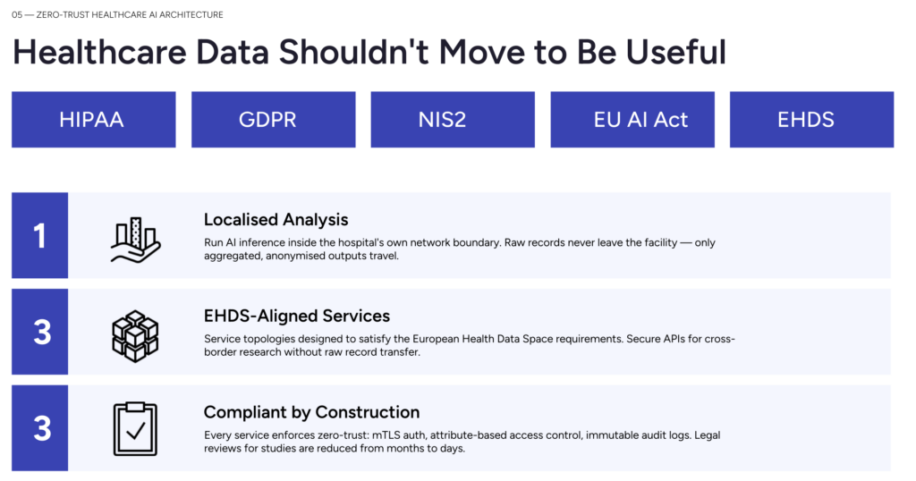 Zero-Trust Healthcare AI Architecture: Data That Doesn't Need to Move