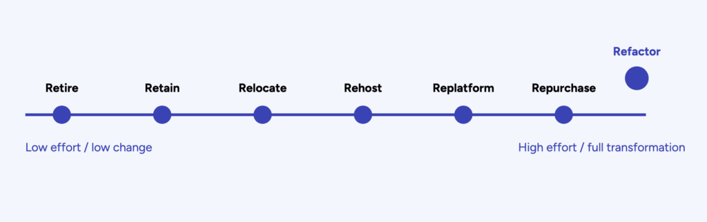 The 7 Rs of on-prem to cloud migration
