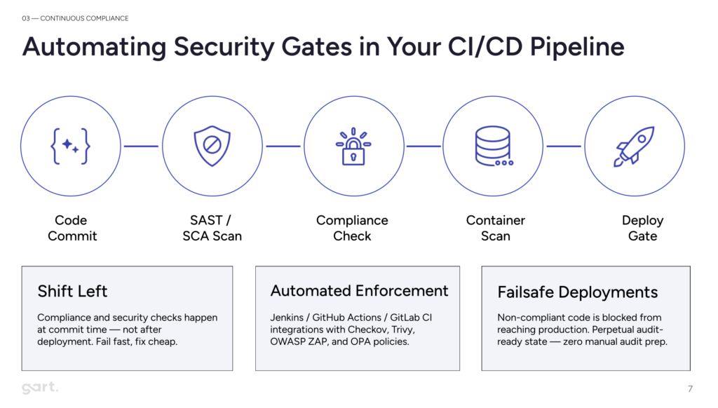 Continuous Compliance: Automating Security Gates in CI/CD