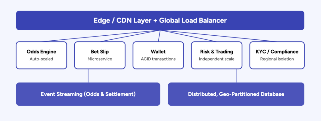 Fig. 1 — Reference architecture for scalable sportsbook infrastructure: edge/CDN and global load balancing route traffic to independently auto-scaled microservices, backed by an event-streaming layer and a distributed, geo-partitioned database.
