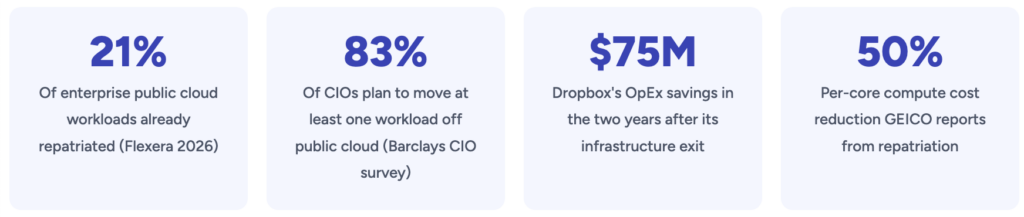 Enterprise Cloud Repatriation Case Studies