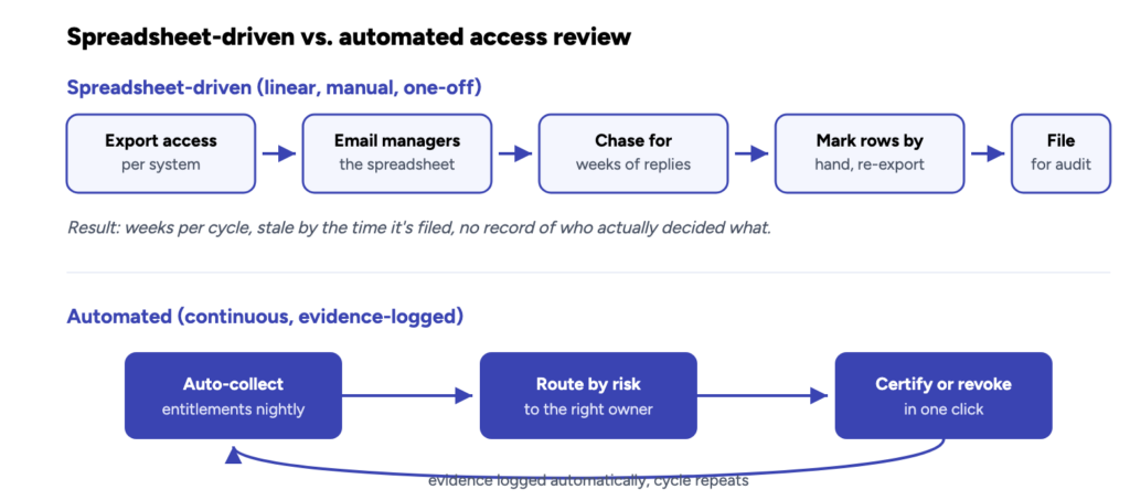 Result: hours per cycle, reviewers only see what changed, audit trail is a byproduct — not a scramble.
The spreadsheet version isn't just slower — it's stale the moment it's filed. The automated version keeps its own audit trail as a side effect of running.
