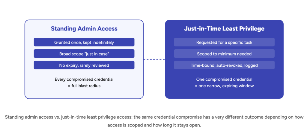 Standing admin access vs. just-in-time least privilege access: the same credential compromise has a very different outcome depending on how access is scoped and how long it stays open.
