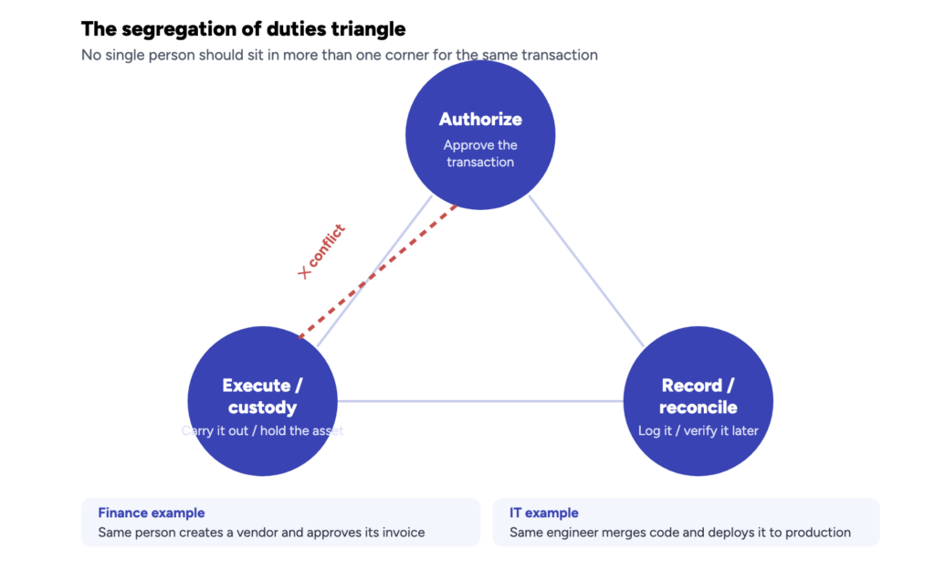 Every segregation-of-duties framework — SOX, COSO, SOC 2, ISO 27001 — reduces to this same triangle: authorization, execution or custody, and recording or reconciliation should sit with different people.