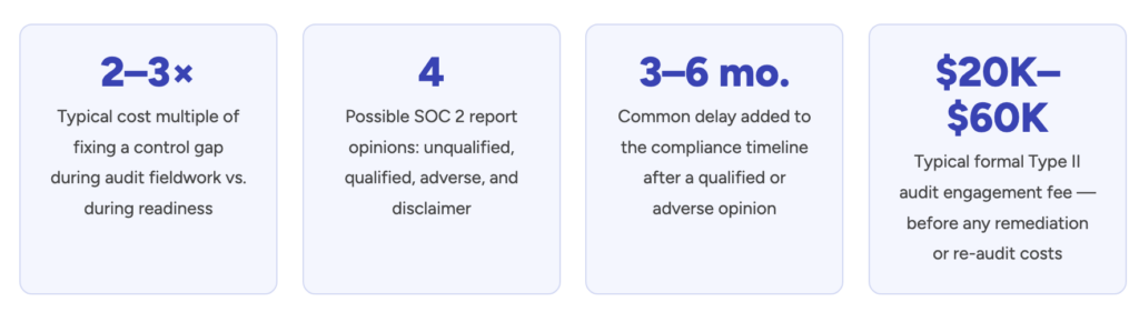 soc2 statistics