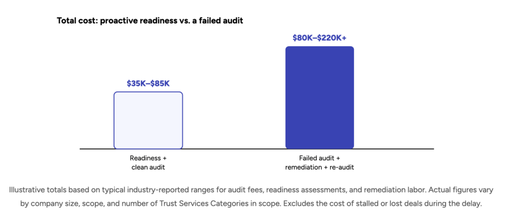 Illustrative totals based on typical industry-reported ranges for audit fees, readiness assessments, and remediation labor. Actual figures vary by company size, scope, and number of Trust Services Categories in scope. Excludes the cost of stalled or lost deals during the delay.
