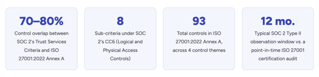 are you SOC 2 or ISO 27001 compliant