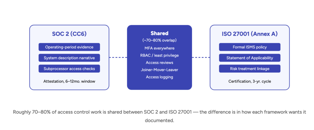 Roughly 70–80% of access control work is shared between SOC 2 and ISO 27001 — the difference is in how each framework wants it documented.
