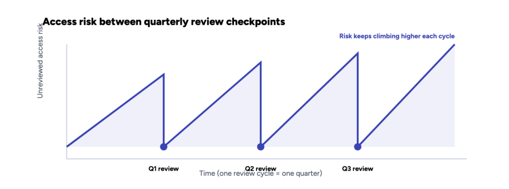 Each certification briefly resets known risk to a baseline, but role changes, new grants, and forgotten service accounts accumulate continuously between checkpoints — and the peak keeps climbing if drift isn't addressed between cycles.
