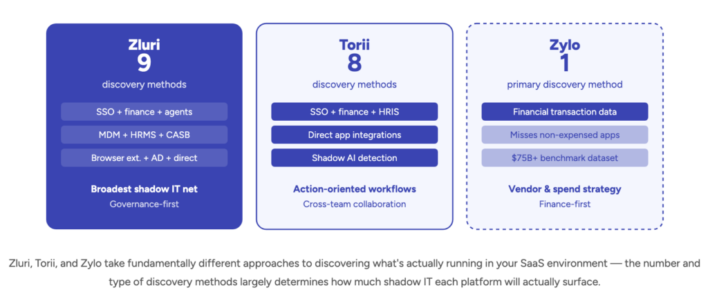 Zluri, Torii, and Zylo take fundamentally different approaches to discovering what's actually running in your SaaS environment — the number and type of discovery methods largely determines how much shadow IT each platform will actually surface.
