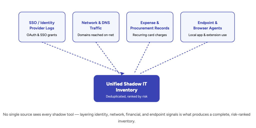 No single source sees every shadow tool — layering identity, network, financial, and endpoint signals is what produces a complete, risk-ranked inventory.

