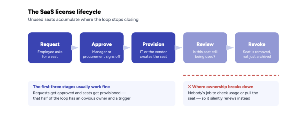 SaaS License lifecycle