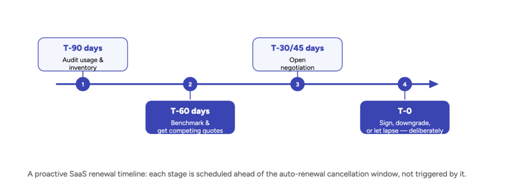 A proactive SaaS renewal timeline: each stage is scheduled ahead of the auto-renewal cancellation window, not triggered by it.
