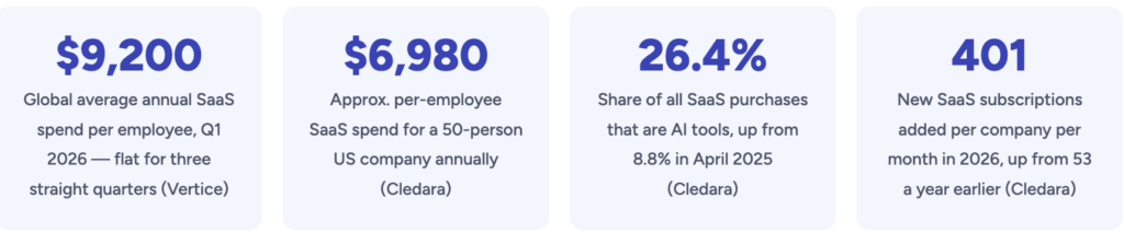 SaaS spend per employee