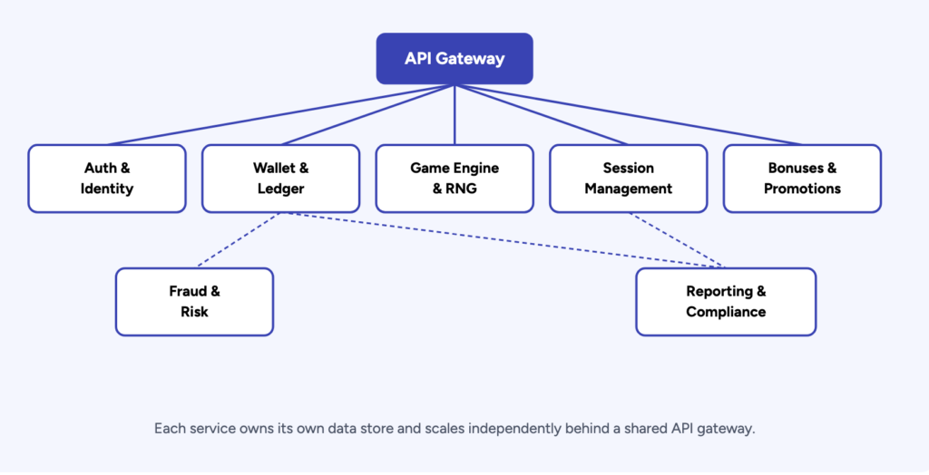 Each service owns its own data store and scales independently behind a shared API gateway.
