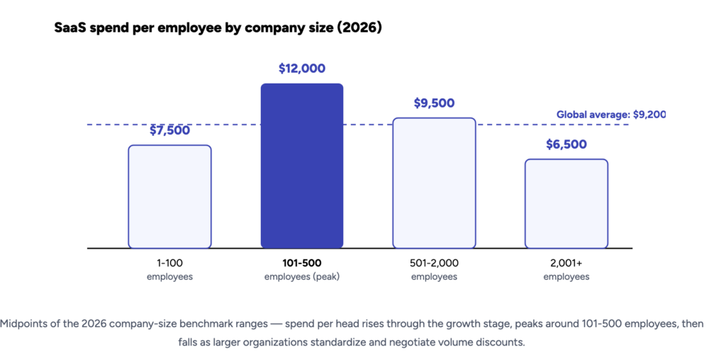 Midpoints of the 2026 company-size benchmark ranges — spend per head rises through the growth stage, peaks around 101-500 employees, then falls as larger organizations standardize and negotiate volume discounts.
