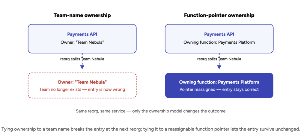 Same reorg, same service — only the ownership model changes the outcome
