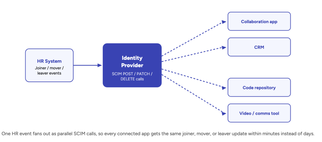 One HR event fans out as parallel SCIM calls, so every connected app gets the same joiner, mover, or leaver update within minutes instead of days.
