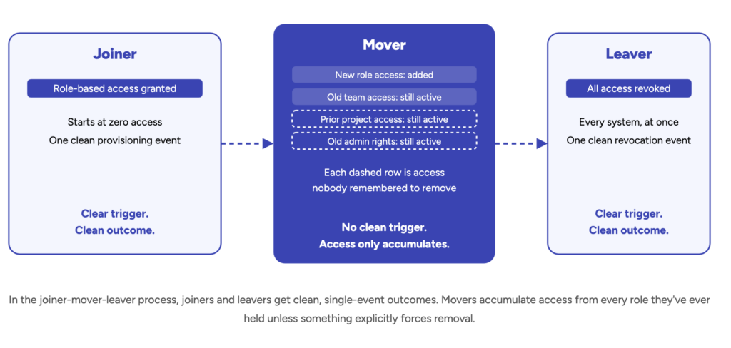In the joiner-mover-leaver process, joiners and leavers get clean, single-event outcomes. Movers accumulate access from every role they've ever held unless something explicitly forces removal.
