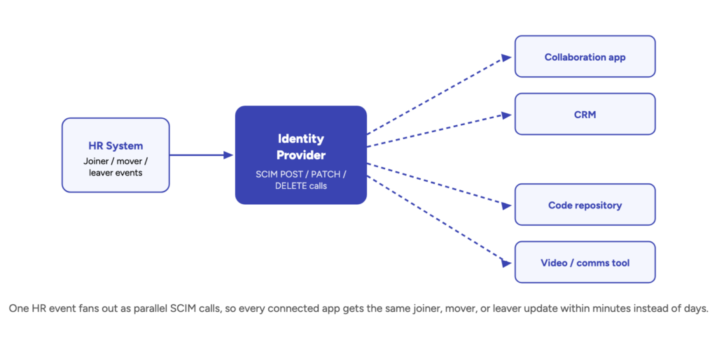 One HR event fans out as parallel SCIM calls, so every connected app gets the same joiner, mover, or leaver update within minutes instead of days.

