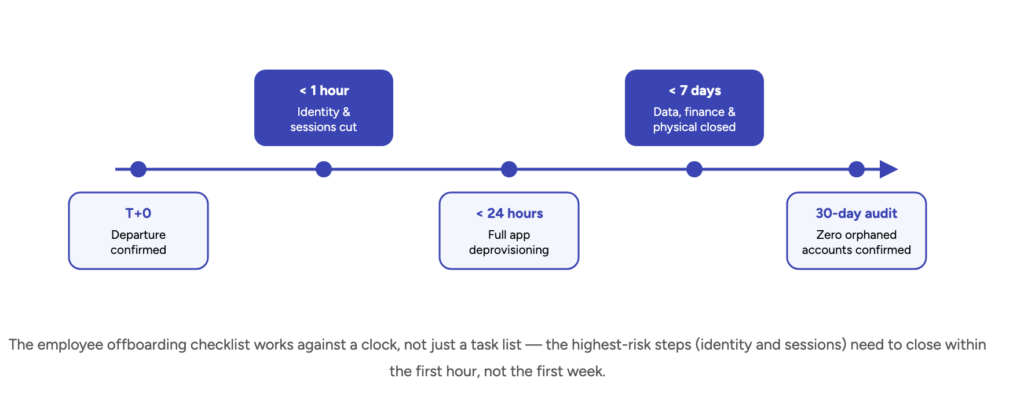 The employee offboarding checklist works against a clock, not just a task list — the highest-risk steps (identity and sessions) need to close within the first hour, not the first week.
