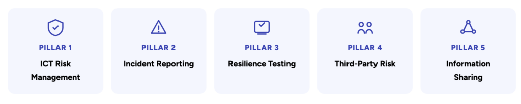 The DORA Compliance Checklist: 5 Pillars You Must Cover