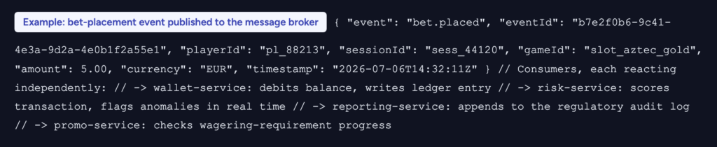 This event-driven pattern is what allows the wallet, risk, and reporting services to react to the same bet independently — each one can be scaled, deployed, and even fail without blocking the others.