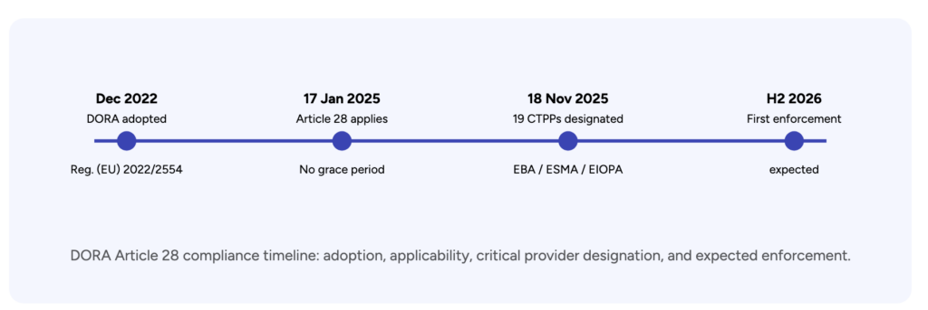 DORA Article 28 compliance timeline: adoption, applicability, critical provider designation, and expected enforcement.


