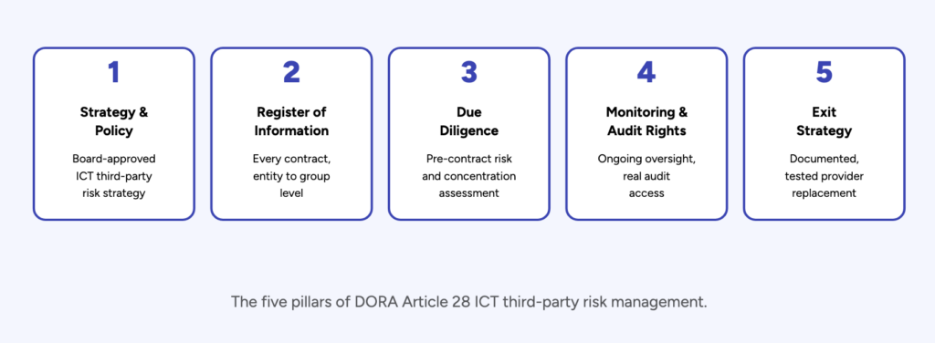 The five pillars of DORA Article 28 ICT third-party risk management.

