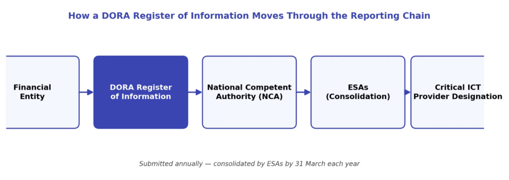 How a completed DORA register of information moves through the reporting chain, from financial entity to ESA consolidation.

