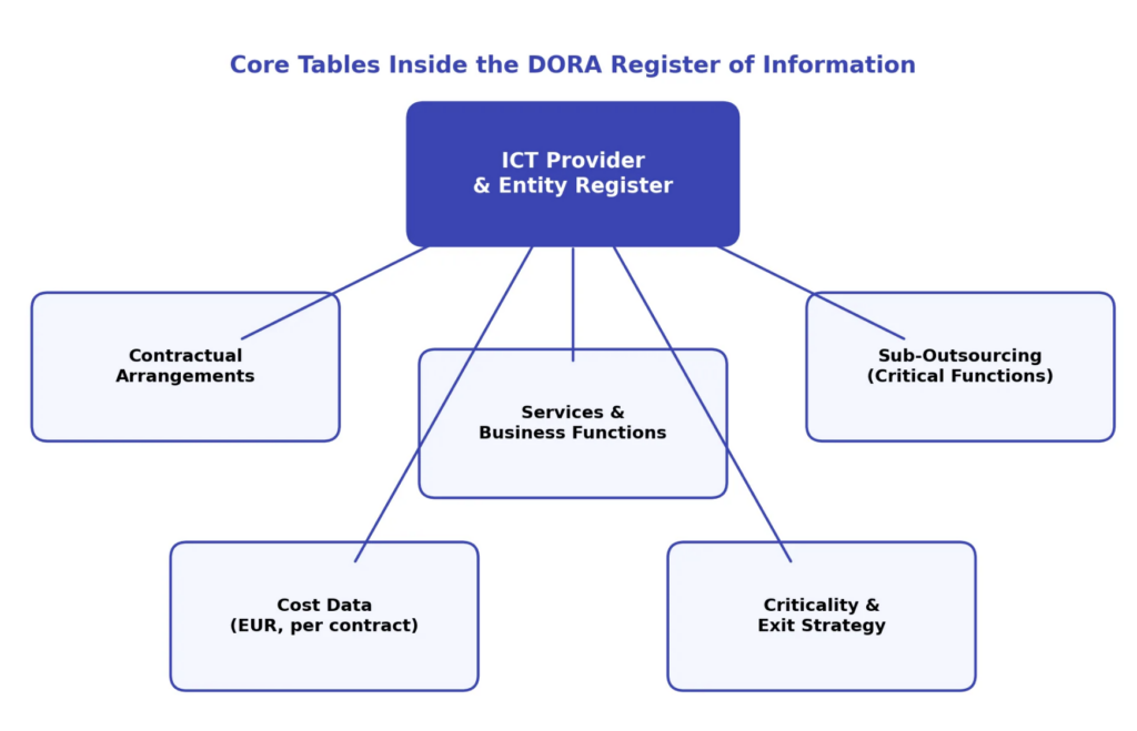 The core tables that must reconcile with each other inside a DORA register of information.
