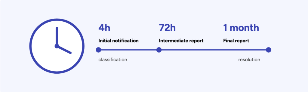 DORA Incident Reporting: Timelines, Thresholds & Templates