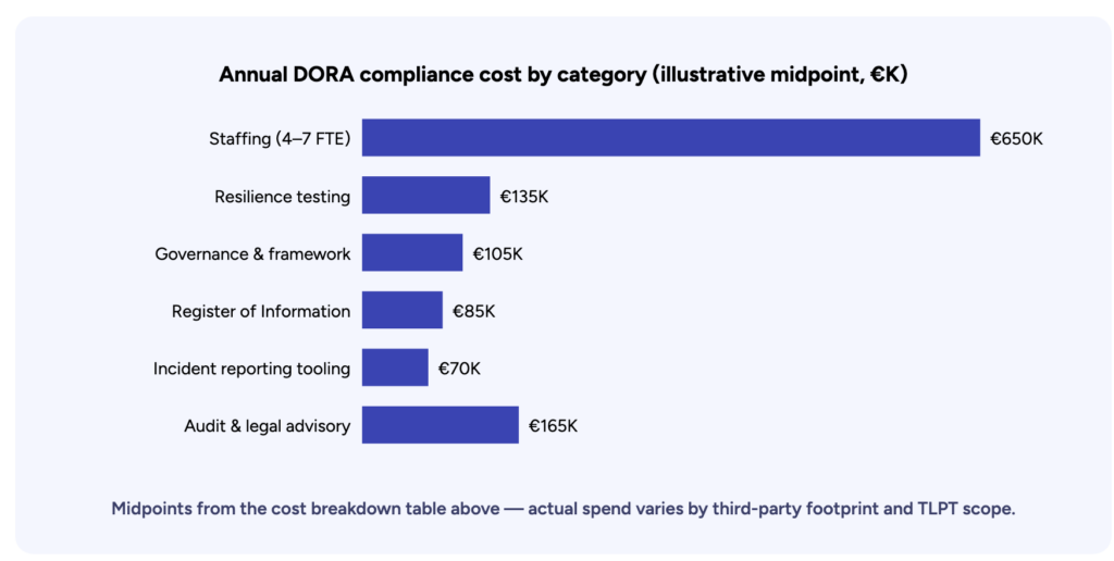 DORA Compliance Cost Breakdown by Category