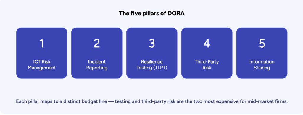DORA's Five Pillars and Their Cost Impact