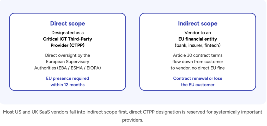 Most US and UK SaaS vendors fall into indirect scope first, direct CTPP designation is reserved for systemically important providers.
