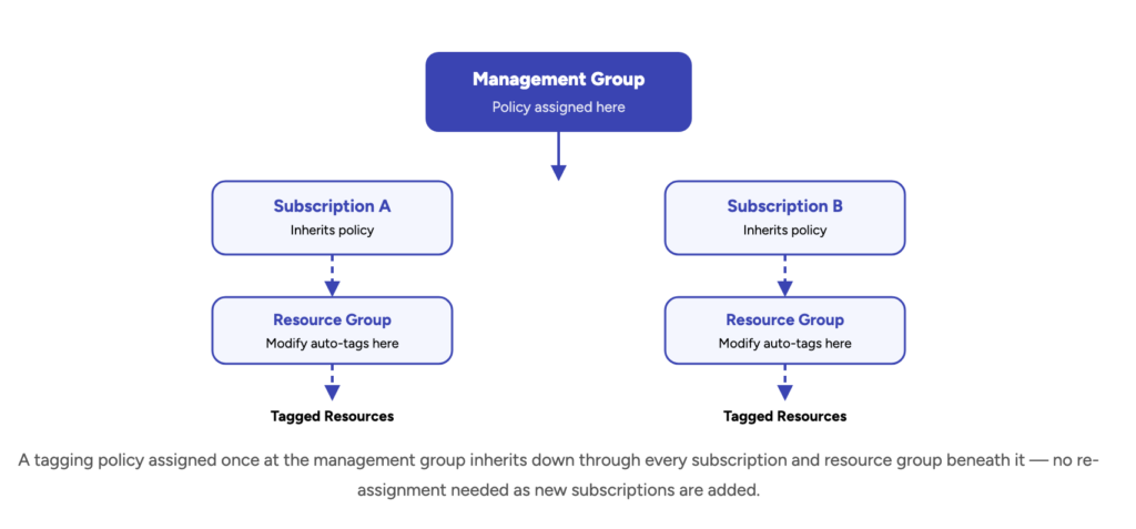 A tagging policy assigned once at the management group inherits down through every subscription and resource group beneath it — no re-assignment needed as new subscriptions are added.
