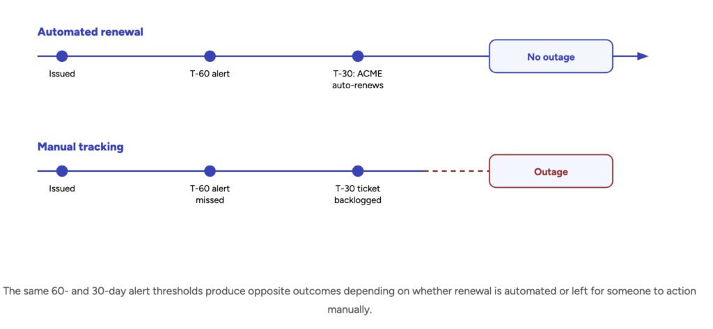 A Practical Playbook for Preventing Downtime From Expired Certificates