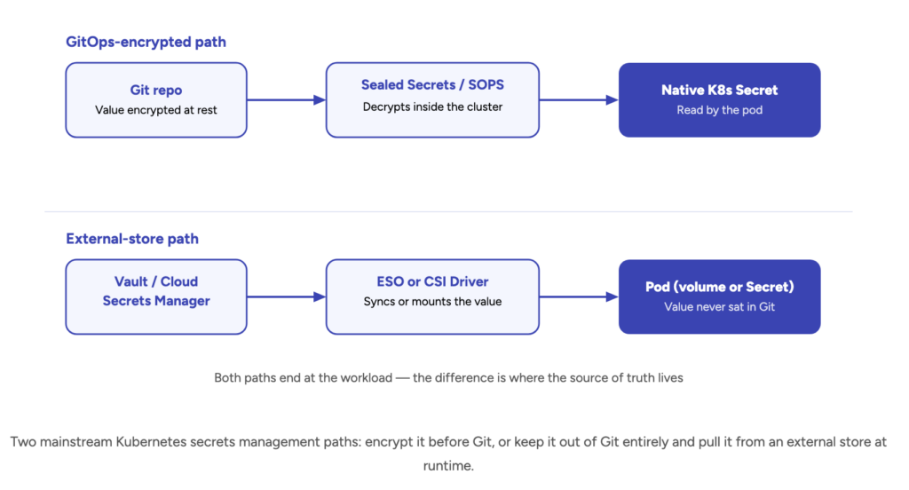 Two mainstream Kubernetes secrets management paths: encrypt it before Git, or keep it out of Git entirely and pull it from an external store at runtime.
